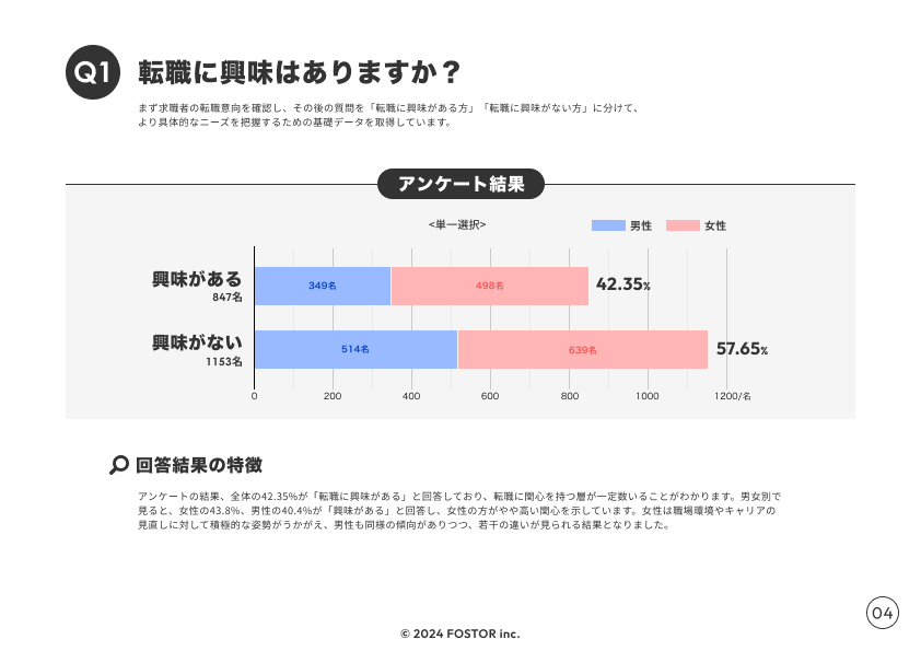  「転職に興味はありますか？」という質問に対するアンケート結果を示した画像。棒グラフで、興味がある人（42.35%、男性349名、女性498名）と興味がない人（57.65%、男性514名、女性639名）が比較されている。