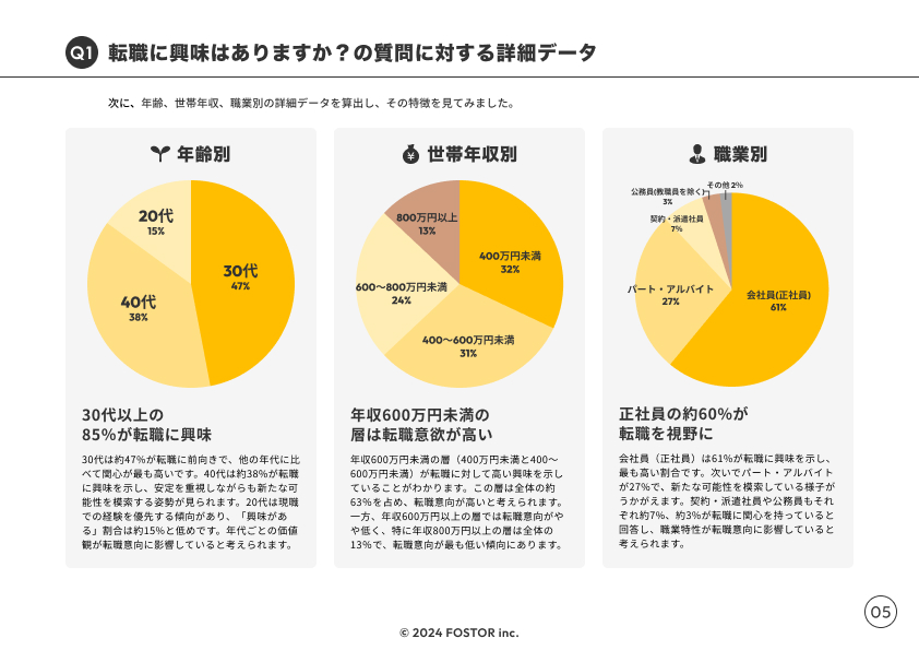 「転職に興味はありますか？」の質問に対する詳細データを示した画像で、年代別では30代が47%、40代が38%、20代が15%で30代以上の85%が転職に興味を持ち、世帯年収別では400万円未満が32%、400～600万円未満が31%、600～800万円未満が24%、800万円以上が13%で年収600万円未満の層で転職意向が高く、職業別では正社員が61%、パート・アルバイトが27%、契約・派遣社員が7%、公務員（教職員を除く）が3%、その他が12%で正社員の60%が転職を視野に入れていることが説明されている。