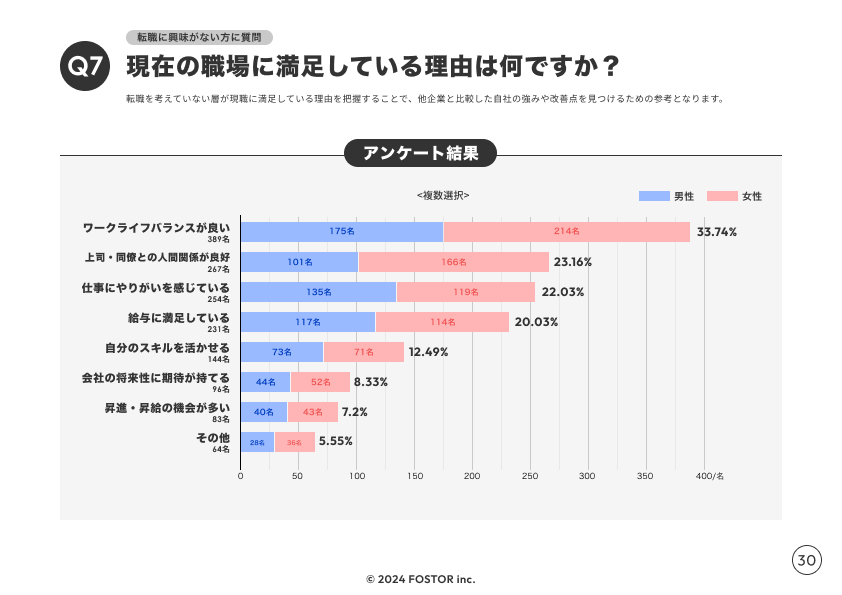  「現在の職場に満足している理由は何ですか？」という質問に対するアンケート結果を示す棒グラフで、回答項目は「ワークライフバランスが良い」（男性175名、女性214名、33.74%）、「上司・同僚との人間関係が良好」（男性101名、女性166名、23.16%）、「仕事にやりがいを感じている」（男性135名、女性119名、22.03%）、「給与に満足している」（男性135名、女性96名、20.03%）、「自分のスキルを活かせる」（男性73名、女性71名、12.49%）、「会社の将来性に期待が持てる」（男性44名、女性52名、8.33%）、「昇進・昇格の機会が多い」（男性40名、女性43名、7.2%）、「その他」（男性28名、女性36名、5.55%）で、男性は青色、女性は赤色で回答数が色分けされている。