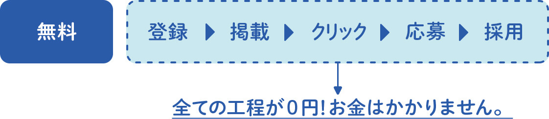 年版最新 Indeed インディード で採用活動を成功させるポイント 株式会社フォスター